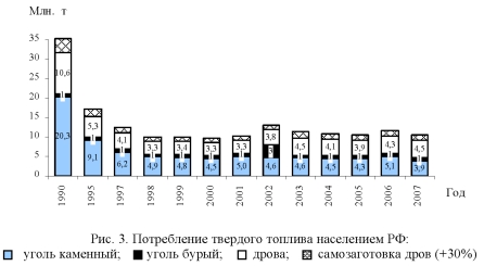 График, диаграмма потребления твердого топлива населением РФ.