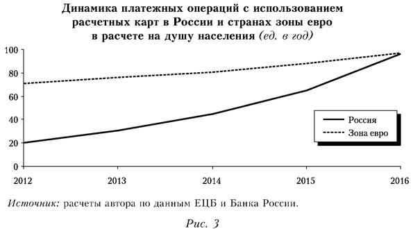 Динамика платежных операций с использованием расчетных карт в Россиии странах зоны евро в расчете на душу населения