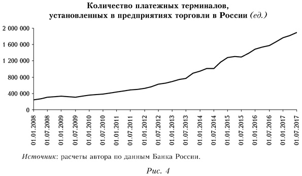 Количество платежных терминалов, установленных в предприятиях торговли в России