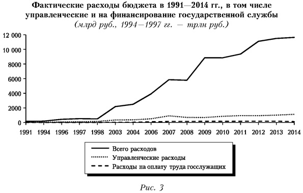 Фактические расходы бюджета в 1991-2014 годах, в том числе управленческие и на финансирование государственной службы
