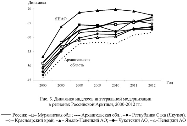 Динамика индексов интегральной модернизации в регионах Российской Арктики