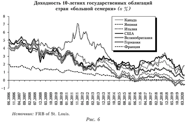 Доходность 10-летних государственных облигаций стран «большой семерки» (в %)