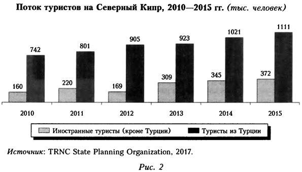 Поток туристов на Северный Кипр в 2010-2015 годах