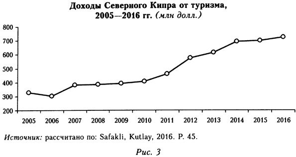 Доходы Северного Кипра от туризма в 2005-2016 годах