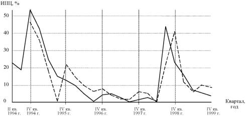 График фактических и расчетных значений прироста ИПЦ в России в 1994-1999 гг.