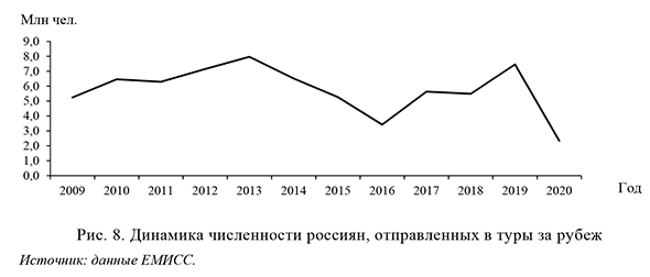 Динамика численности россиян, отправленных в туры за рубеж