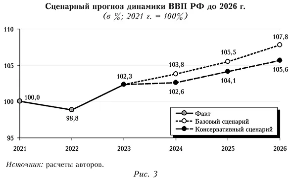 Сценарный прогноз динамики ВВП РФ до 2026 года
