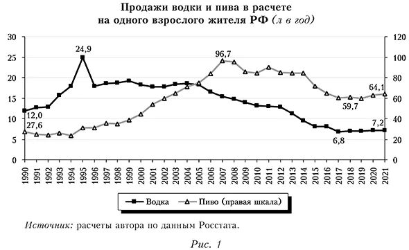 Продажи водки и пива в расчете на одного взрослого жителя РФ (литров в год)