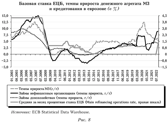 Базовая ставка ЕЦБ, темпы прироста денежного агрегата М3 и кредитования в еврозоне