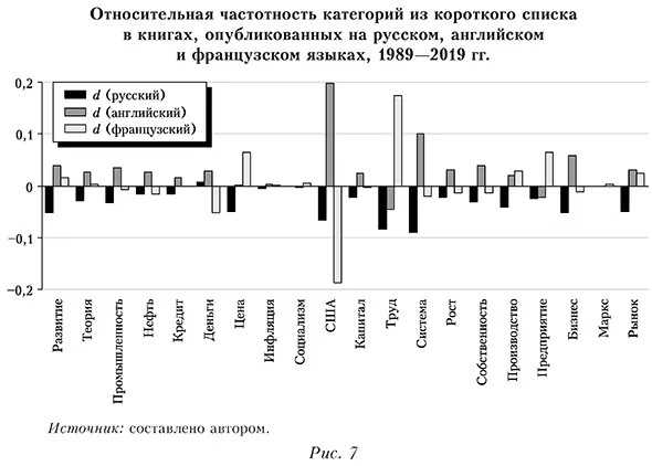 Относительная частотность категорий из короткого списка в книгах, опубликованных на русском, английском и французском языках, 1989—2019 гг.