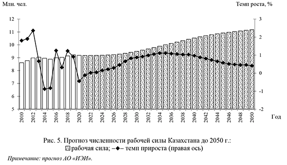Прогноз численности рабочей силы Казахстана до 2050 г.