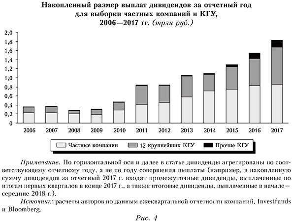 Накопленный размер выплат дивидендов за отчетный год для выборки частных компаний и КГУ, 2006—2017 гг. (трлн руб.)