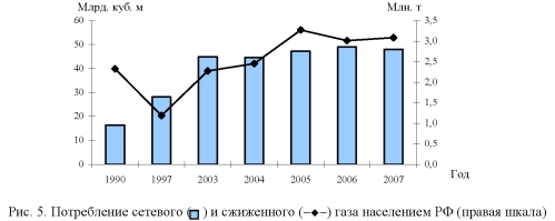 График, диаграмма потребления сетевого и сжиженного газа населением РФ.