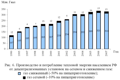 График, диаграмма производства и потребление тепловой энергии населением РФ от децентрализованных установок на сетевом и сжиженном газе.