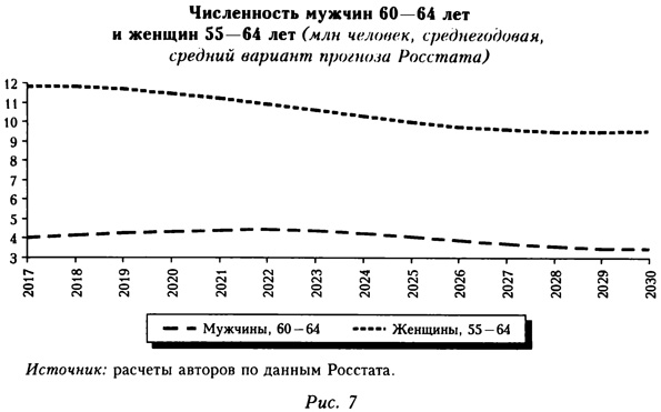 Численность мужчин 60-64 лет и женщин 55-64 лет