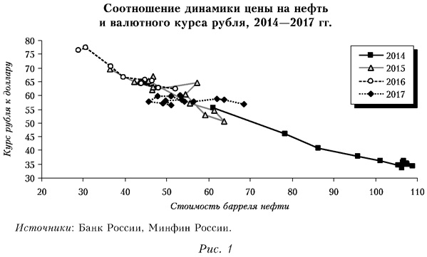 Соотношение динамики цены на нефть и валютного курса рубля