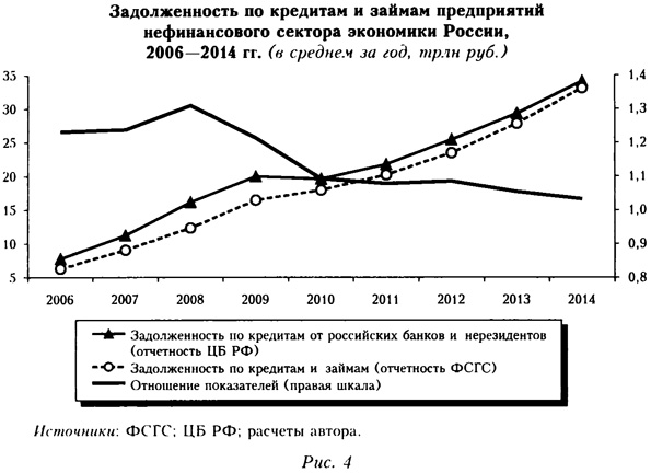 Задолженность по кредитам и займам предприятий нефинансового сектора экономики России