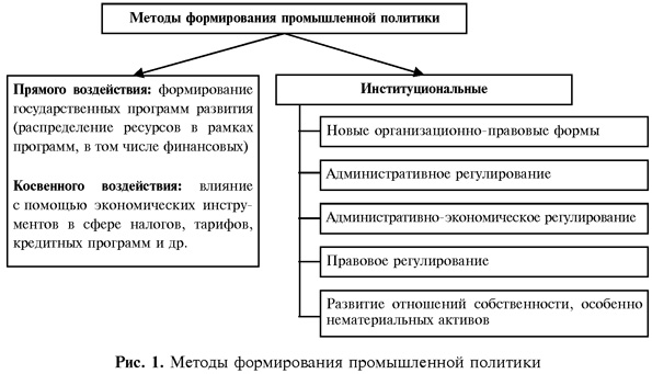 Реферат: Промышленная политика и структурные изменения в российской экономике