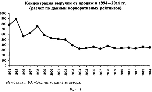 Концентрация выручки от продаж в 1994-2014 годах
