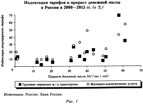 Индексация тарифов и прирост денежной массы в России в 2000-2015 годах