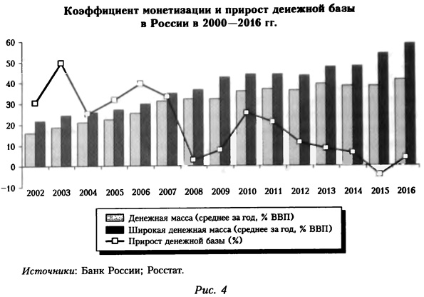 Коэффициент монетизации и прирост денежной базы в России в 2000-2016 годах