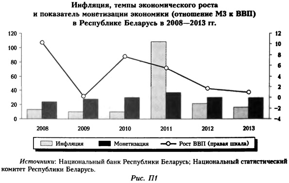 Инфляция, темпы экономического роста и показатель монетизации экономики в Республике Беларусь