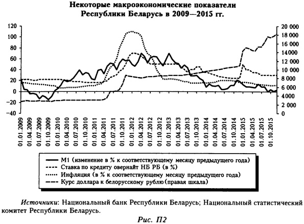 Некоторые макроэкономические показатели Республики Беларусь в 2009-2015 годах