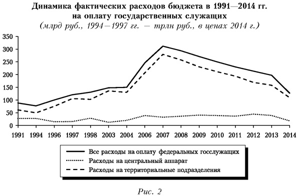 Динамика фактических расходов бюджета в 1991-2014 годах на оплату государственных служащих