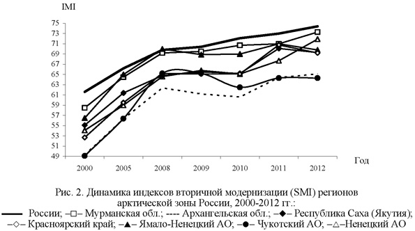 Динамика индексов вторичной модернизации регионов Арктической зоны России