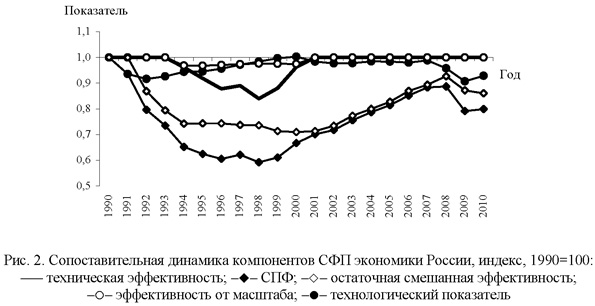 Сопоставительная динамика компонентов СФП экономики России
