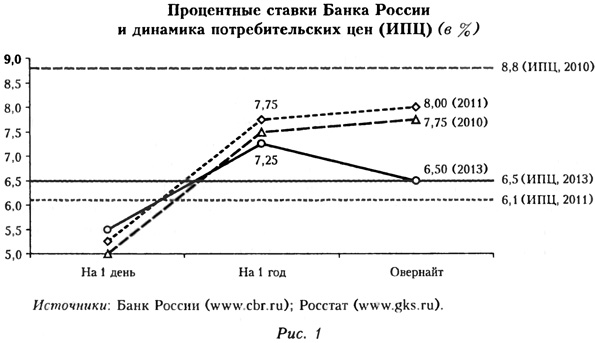 Уровень изменения процентных ставок. Процентные ставки банка России динамика.
