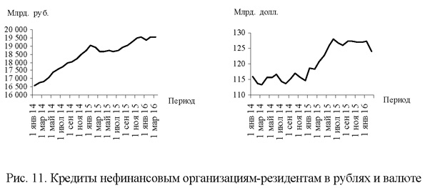 Кредиты нефинансовым организациям-резидентам в рублях и валюте