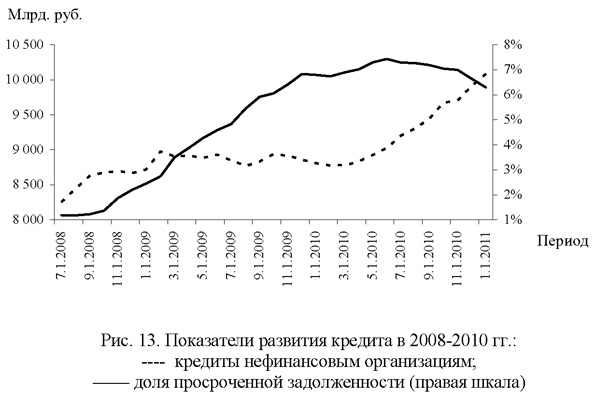 Показатели развития кредита в 2008-2010 годах