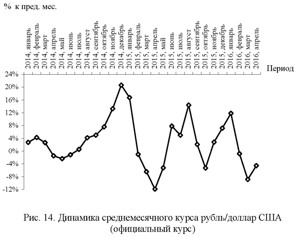Динамика среднемесячного курса рубль/доллар США