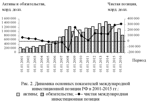 Динамика основных показателей международной инвестиционной позиции РФ в 2001-2015 годах