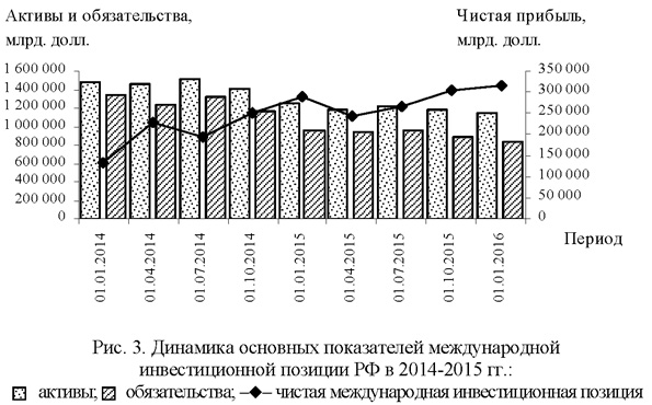 Динамика основных показателей международной инвестиционной позиции РФ в 2014-2015 годах