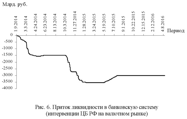 Приток ликвидности в банковскую систему (интервенции ЦБ РФ на валютном рынке)