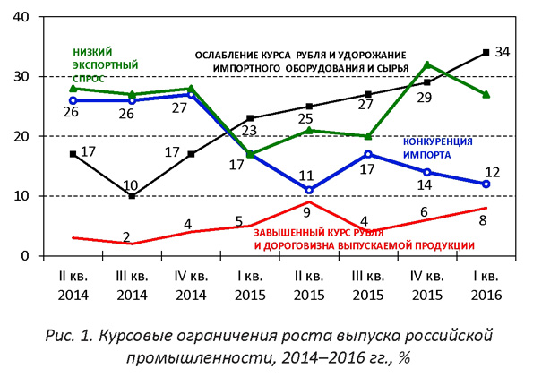 Графики фенхлюста ограниченный рост. Рост Российской промышленности с 2000 года. Рост российской промышленности