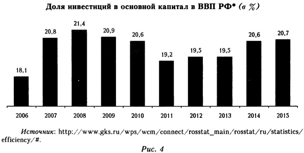 Доля инвестиций в основной капитал в ВВП России