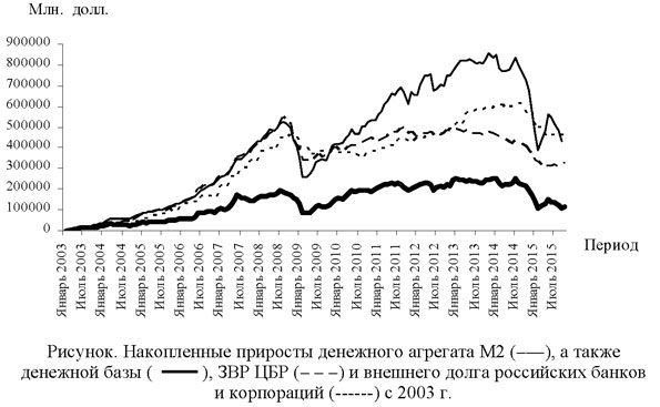Накопленные приросты денежного агрегата M2, а также денежной базы, ЗВР ЦБР и внешнего долга российских банков и корпораций