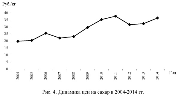 Динамика цен на сахар в 2004-2014 гг.