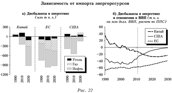 Зависимость российской экономики