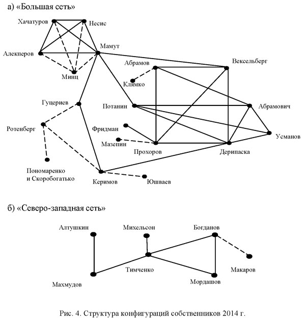 Структура конфигураций собственников 2014 года