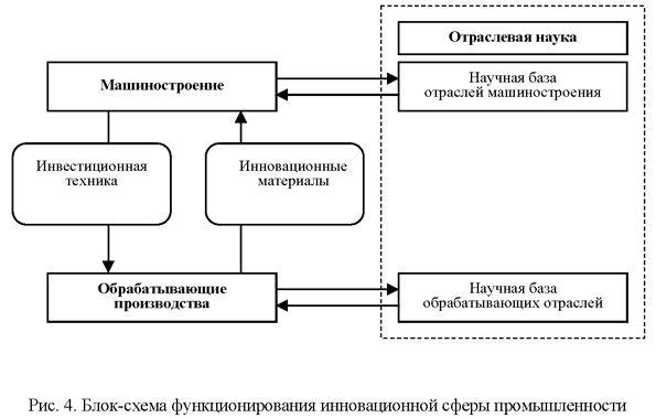 Реферат: Пространственная структура среднего машиностроения России