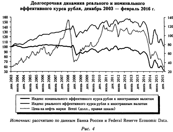 Долгосрочная динамика реального и номинального єффективного курса рубля