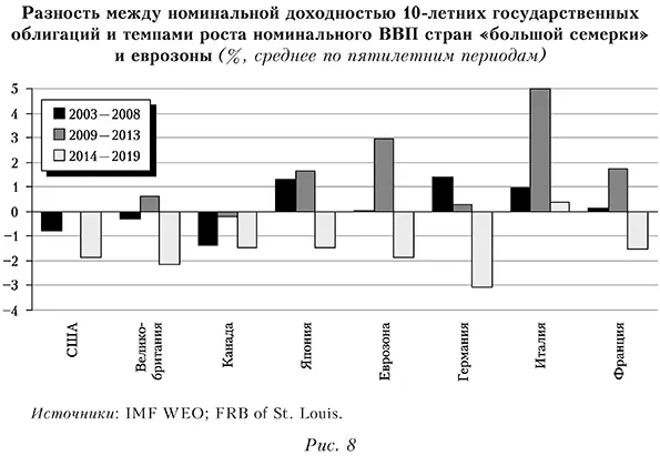 Разность между номинальной доходностью 10-летних государственных облигаций и темпами роста номинального ВВП стран «большой семерки» и еврозоны (%, среднее по пятилетним периодам)