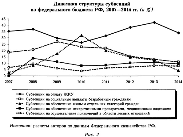 Динамика структуры субвенций из федерального бюджета РФ