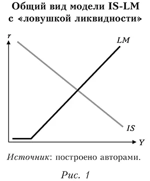 Общий вид модели IS-LM с «ловушкой ликвидности»