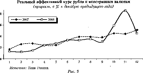 График реального эффективного курса рубля к иностранным валютам (прирост, в % к декабрю предыдущего года)