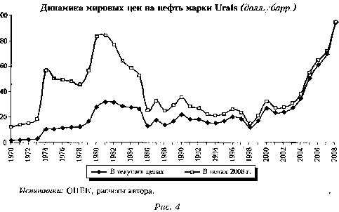 График динамики мировых цен на нефть марки Urals (долл./барр.)